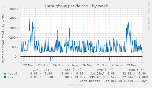 Throughput per device