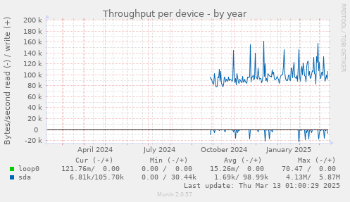 Throughput per device