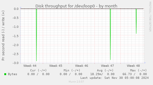 Disk throughput for /dev/loop0