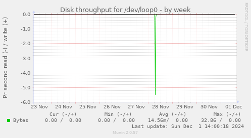 Disk throughput for /dev/loop0