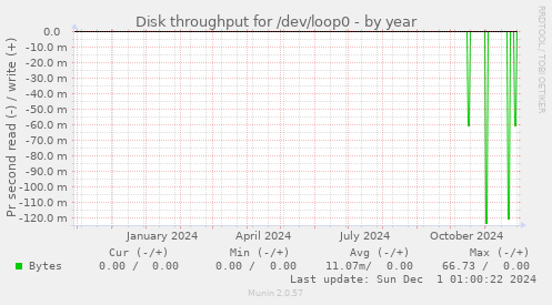 Disk throughput for /dev/loop0