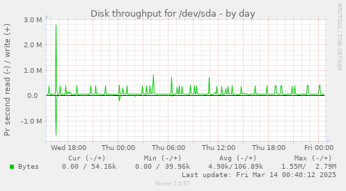 Disk throughput for /dev/sda