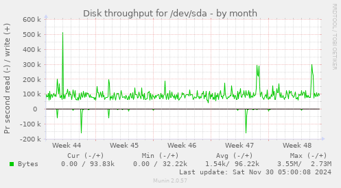 Disk throughput for /dev/sda