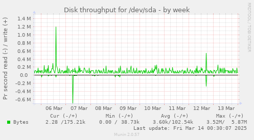 Disk throughput for /dev/sda