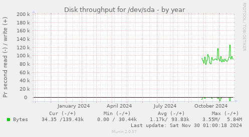 yearly graph