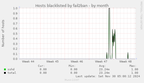 Hosts blacklisted by fail2ban