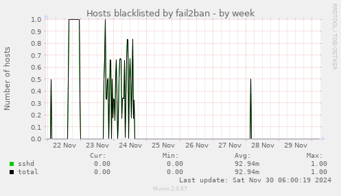 Hosts blacklisted by fail2ban