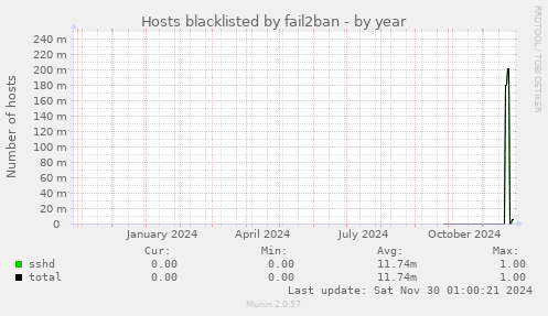 Hosts blacklisted by fail2ban