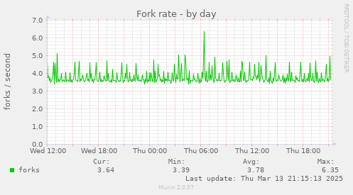 Fork rate