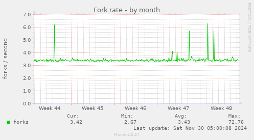 Fork rate