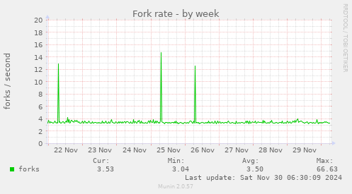 Fork rate