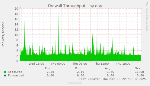 Firewall Throughput