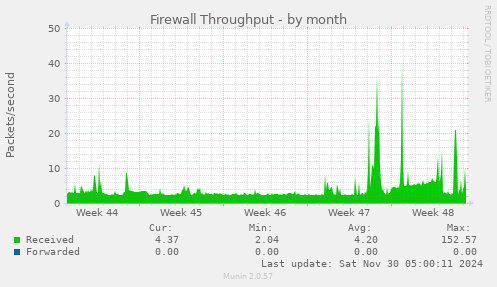 Firewall Throughput