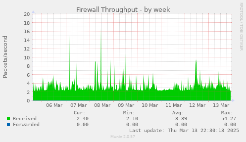 Firewall Throughput