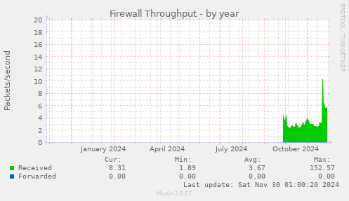 Firewall Throughput