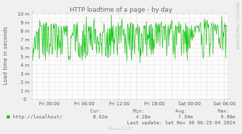 HTTP loadtime of a page