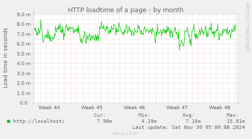 HTTP loadtime of a page