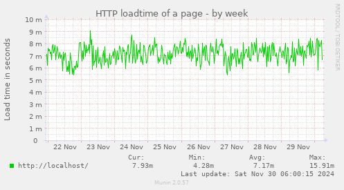 HTTP loadtime of a page