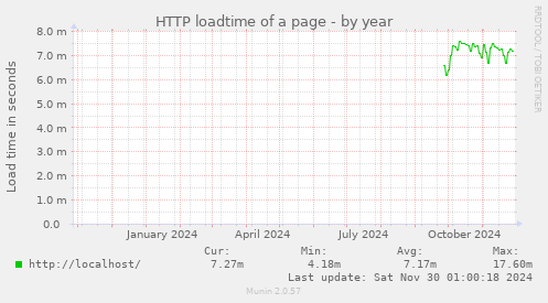 HTTP loadtime of a page