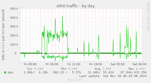 eth0 traffic