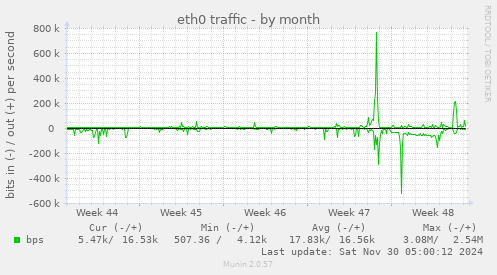 eth0 traffic