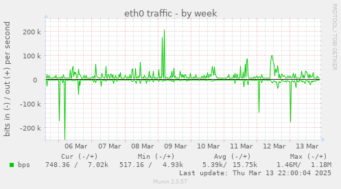 eth0 traffic