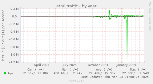 eth0 traffic