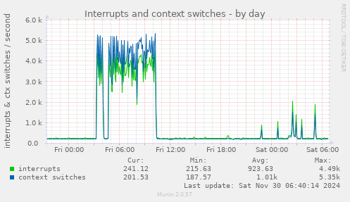 Interrupts and context switches