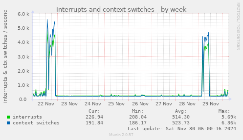 Interrupts and context switches