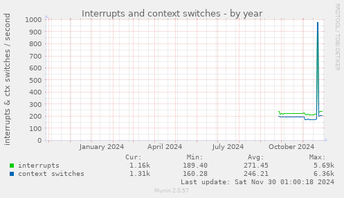 Interrupts and context switches