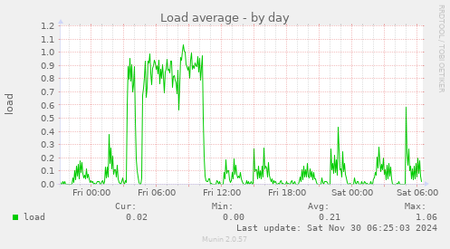 Load average