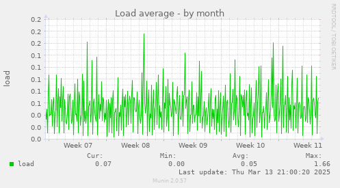 Load average