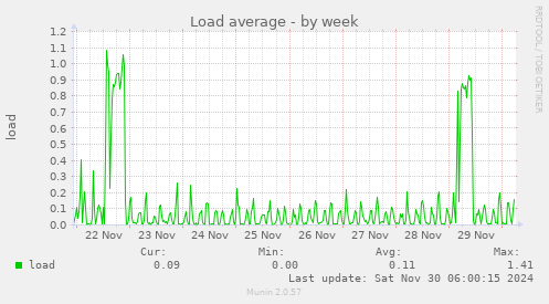 Load average