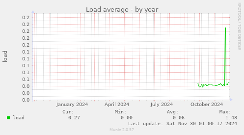 Load average