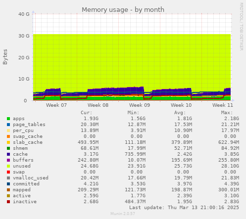 Memory usage