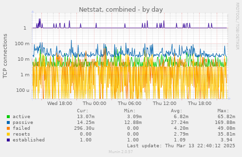 Netstat, combined