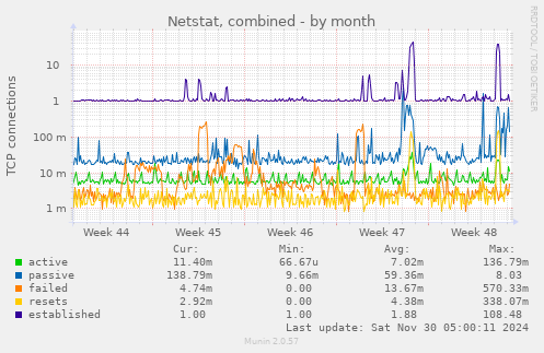 Netstat, combined