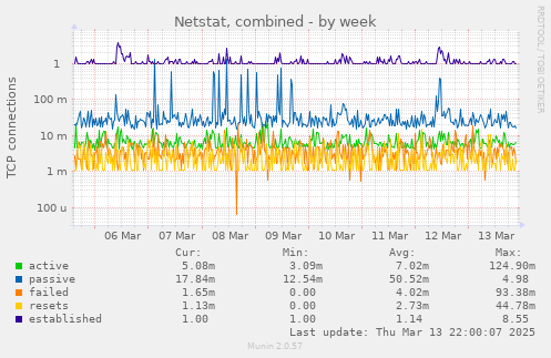 Netstat, combined