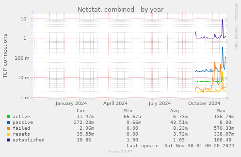 Netstat, combined