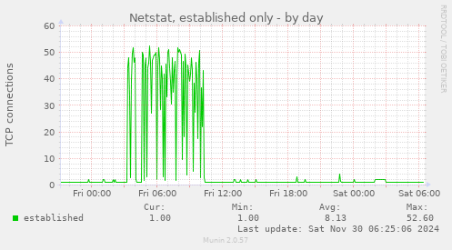 Netstat, established only