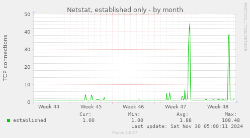 Netstat, established only