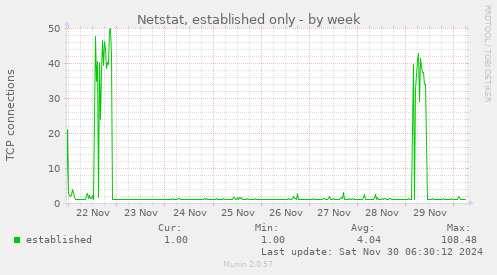 Netstat, established only