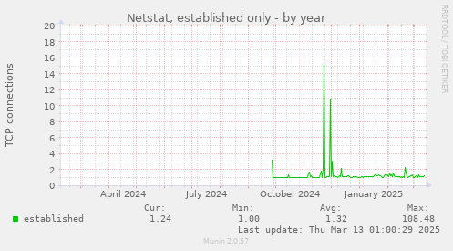 Netstat, established only