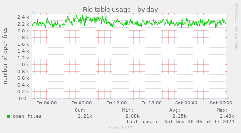 File table usage