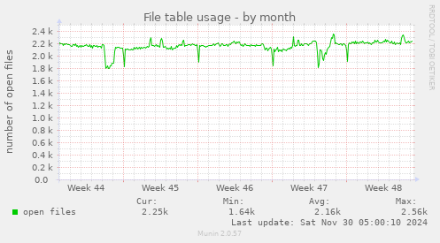 File table usage