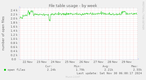 File table usage