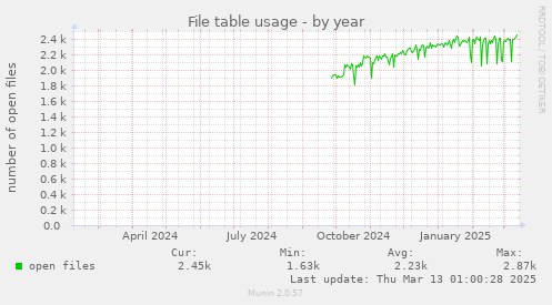 File table usage