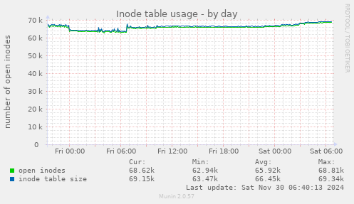 Inode table usage