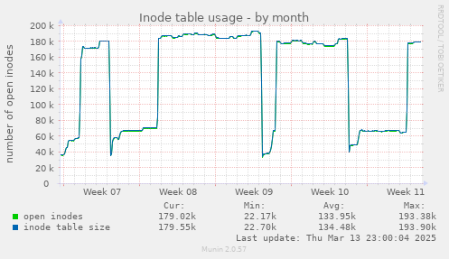 Inode table usage