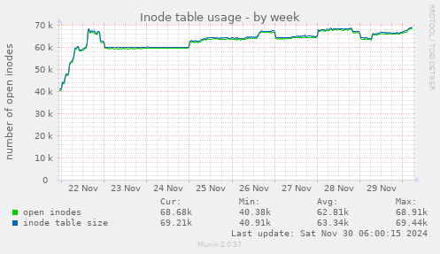 Inode table usage